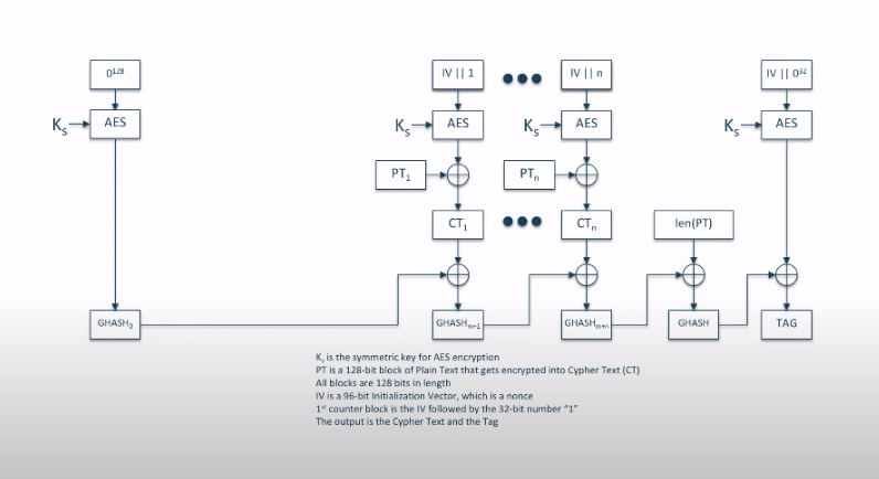 GCM diagram